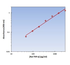 Standard Curve - Rat TNF alpha ELISA Kit (OK-0214) - Antibodies.com