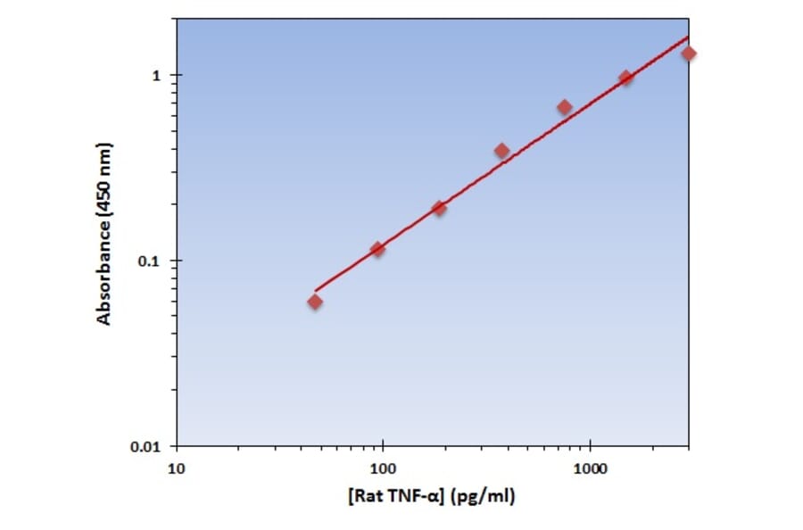 Standard Curve - Rat TNF alpha ELISA Kit (OK-0214) - Antibodies.com