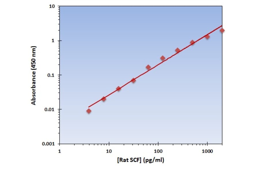 Standard Curve - Rat SCF ELISA Kit (OK-0213) - Antibodies.com