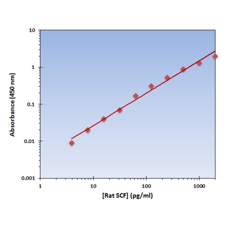 Standard Curve - Rat SCF ELISA Kit (OK-0213) - Antibodies.com