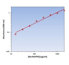 Standard Curve - Rat RANTES ELISA Kit (OK-0212) - Antibodies.com