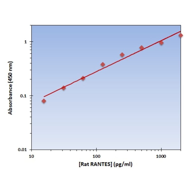 Standard Curve - Rat RANTES ELISA Kit (OK-0212) - Antibodies.com