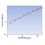 Standard Curve - Rat RANTES ELISA Kit (OK-0212) - Antibodies.com