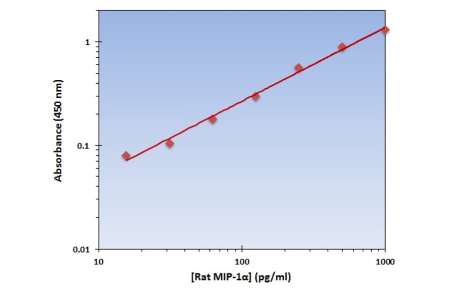 Standard Curve - Rat MIP-1 alpha ELISA Kit (OK-0211) - Antibodies.com