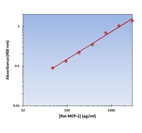 Standard Curve - Rat MCP-1 ELISA Kit (OK-0210) - Antibodies.com