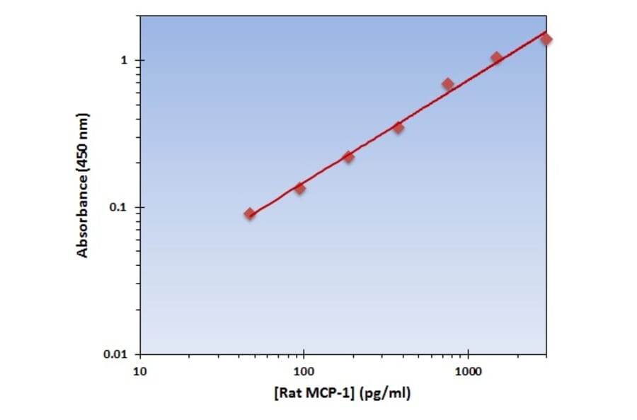 Standard Curve - Rat MCP-1 ELISA Kit (OK-0210) - Antibodies.com