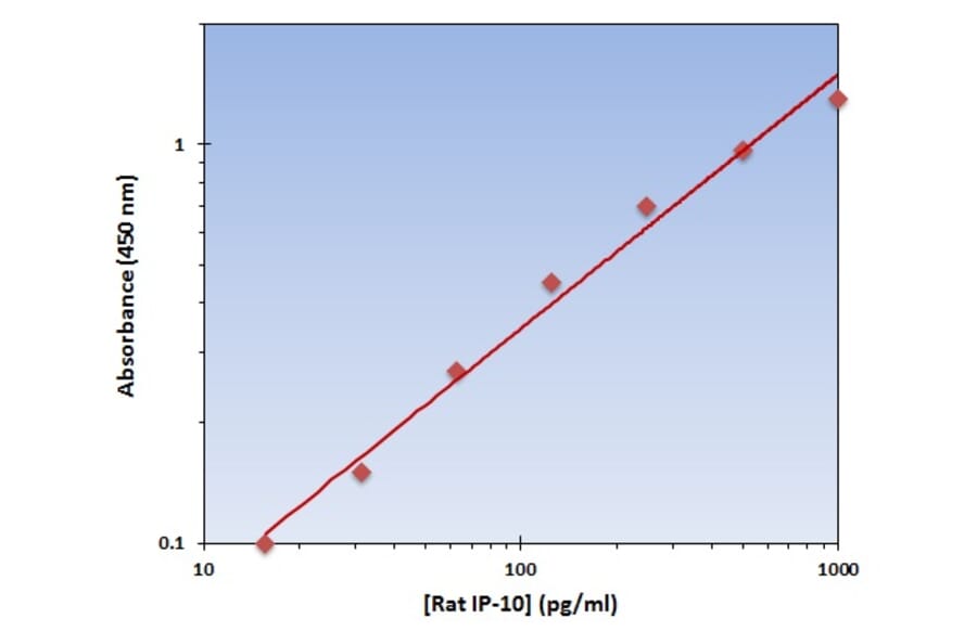 Standard Curve - Rat IP-10 ELISA Kit (OK-0209) - Antibodies.com