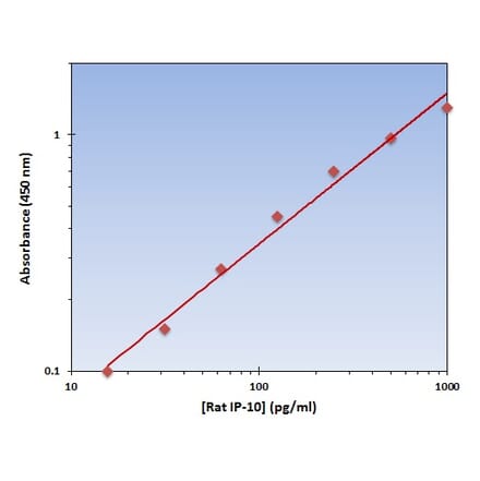 Standard Curve - Rat IP-10 ELISA Kit (OK-0209) - Antibodies.com