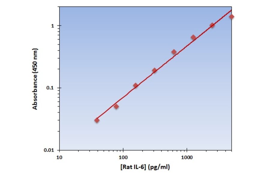 Standard Curve - Rat IL-6 ELISA Kit (OK-0208) - Antibodies.com
