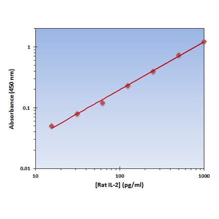 Standard Curve - Rat IL-2 ELISA Kit (OK-0207) - Antibodies.com