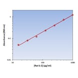 Standard Curve - Rat IL-2 ELISA Kit (OK-0207) - Antibodies.com