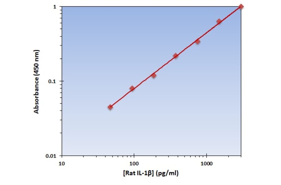 Standard Curve - Rat IL-1 beta ELISA Kit (OK-0206) - Antibodies.com