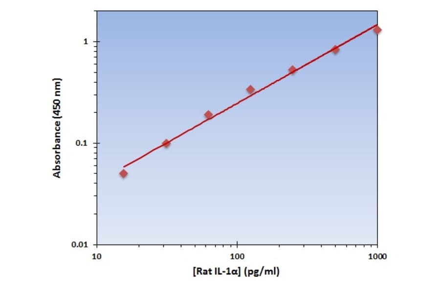 Standard Curve - Rat IL-1 alpha ELISA Kit (OK-0205) - Antibodies.com