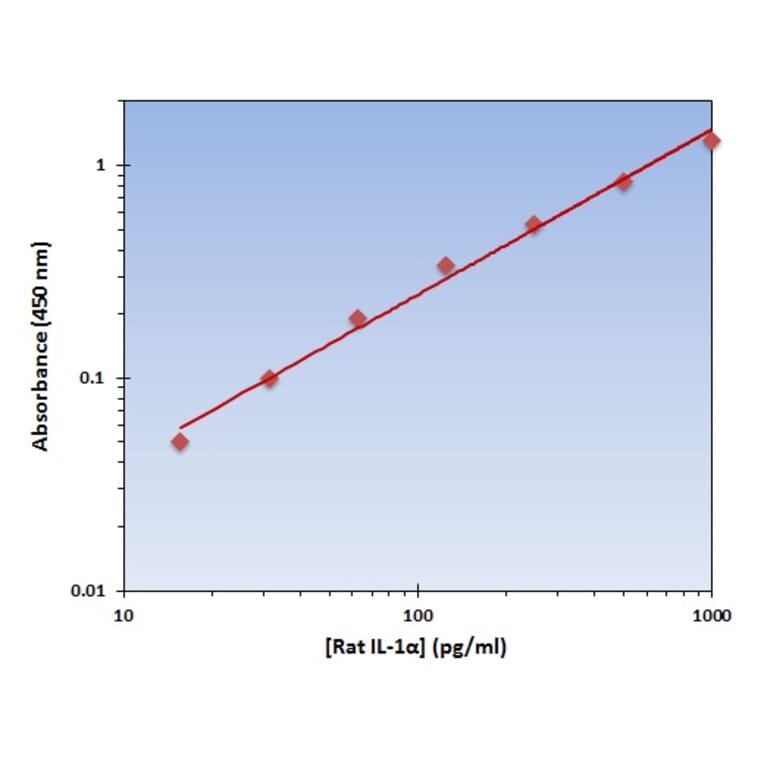 Standard Curve - Rat IL-1 alpha ELISA Kit (OK-0205) - Antibodies.com