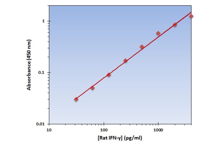 Standard Curve - Rat IFN gamma ELISA Kit (OK-0204) - Antibodies.com