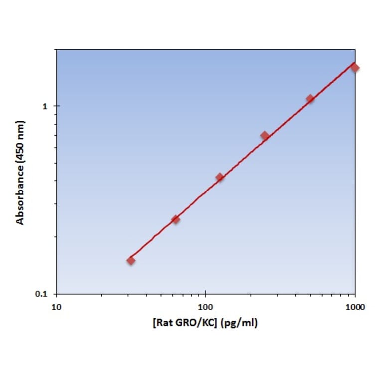 Standard Curve - Rat GRO ELISA Kit (OK-0203) - Antibodies.com