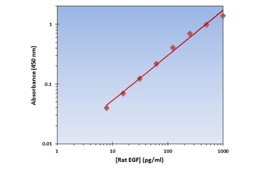 Standard Curve - Rat EGF ELISA Kit (OK-0202) - Antibodies.com