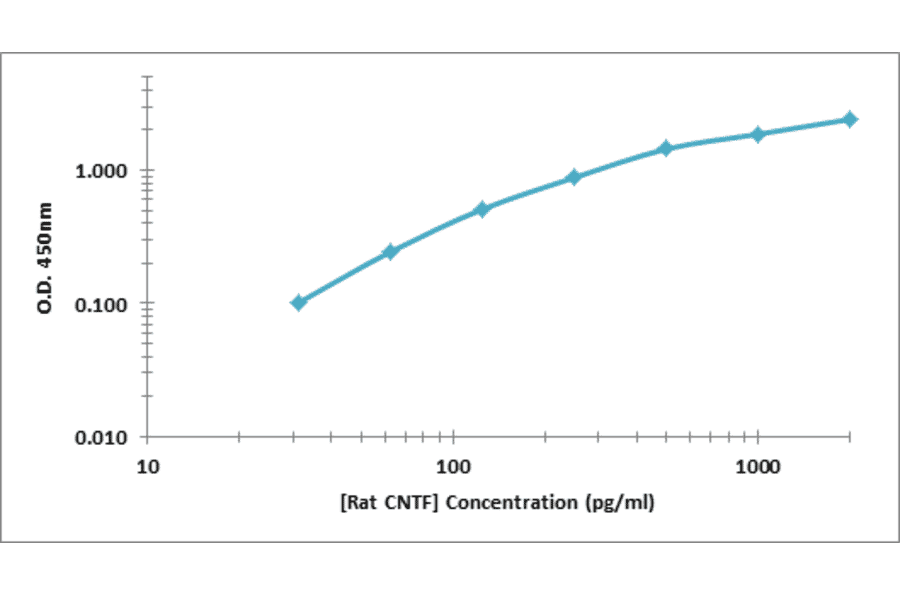 Standard Curve - Rat CNTF ELISA Kit (OK-0388) - Antibodies.com