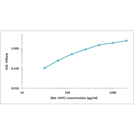 Standard Curve - Rat CNTF ELISA Kit (OK-0388) - Antibodies.com