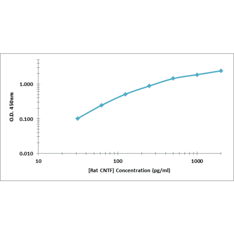 Standard Curve - Rat CNTF ELISA Kit (OK-0388) - Antibodies.com