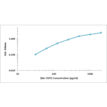 Standard Curve - Rat CNTF ELISA Kit (OK-0388) - Antibodies.com