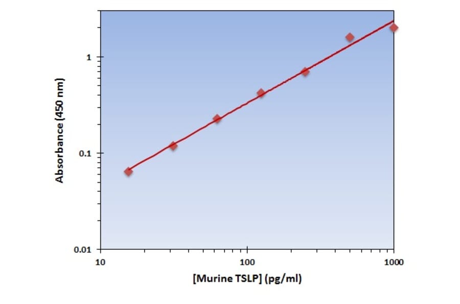 Standard Curve - Murine TSLP ELISA Kit (OK-0295) - Antibodies.com
