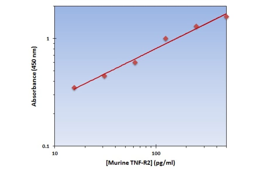 Standard Curve - Murine TNF-R2 ELISA Kit (OK-0280) - Antibodies.com