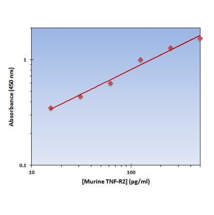 Standard Curve - Murine TNF-R2 ELISA Kit (OK-0280) - Antibodies.com