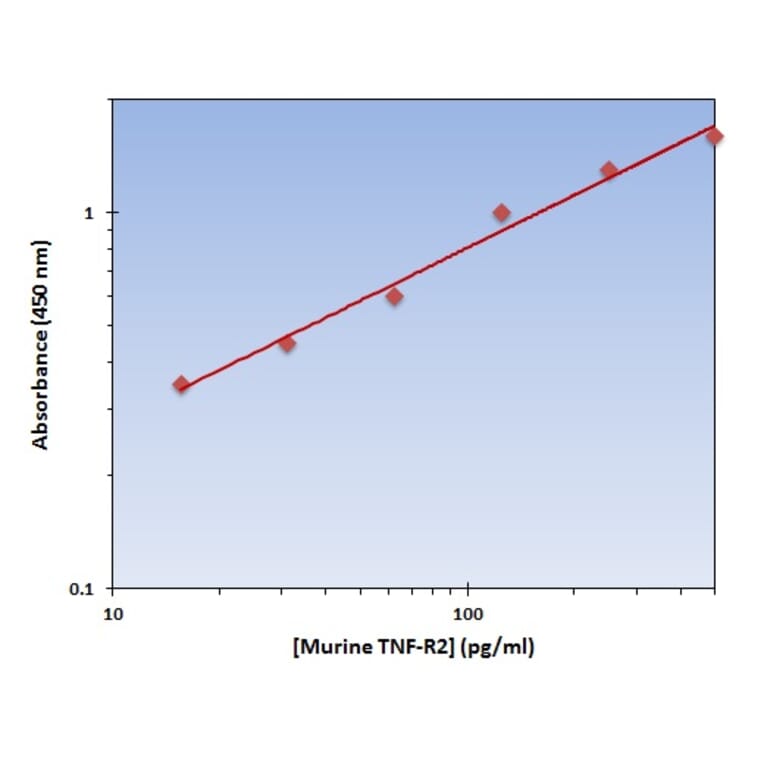 Standard Curve - Murine TNF-R2 ELISA Kit (OK-0280) - Antibodies.com