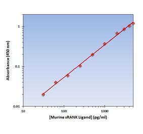 Standard Curve - Murine sRANK Ligand ELISA Kit (OK-0199) - Antibodies.com