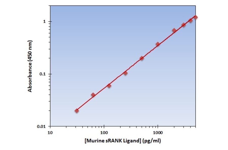 Standard Curve - Murine sRANK Ligand ELISA Kit (OK-0199) - Antibodies.com