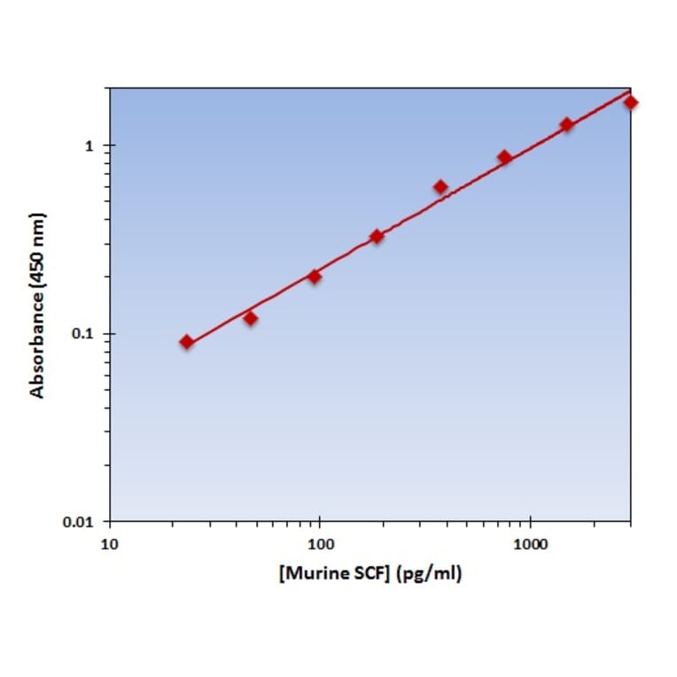 Standard Curve - Murine SCF ELISA Kit (OK-0198) - Antibodies.com