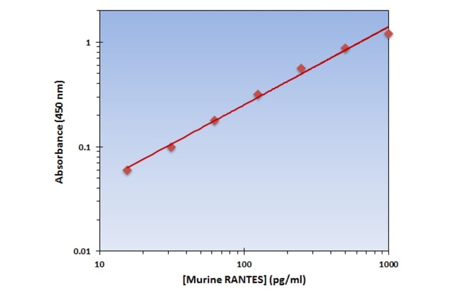 Standard Curve - Murine RANTES ELISA Kit (OK-0197) - Antibodies.com
