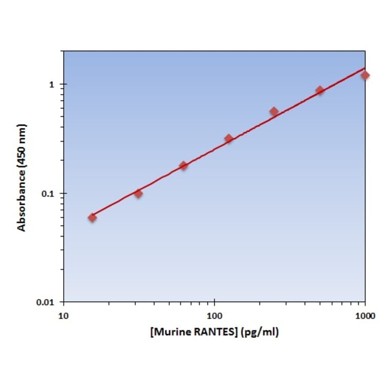 Standard Curve - Murine RANTES ELISA Kit (OK-0197) - Antibodies.com