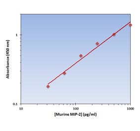 Standard Curve - Murine MIP-2 ELISA Kit (OK-0196) - Antibodies.com