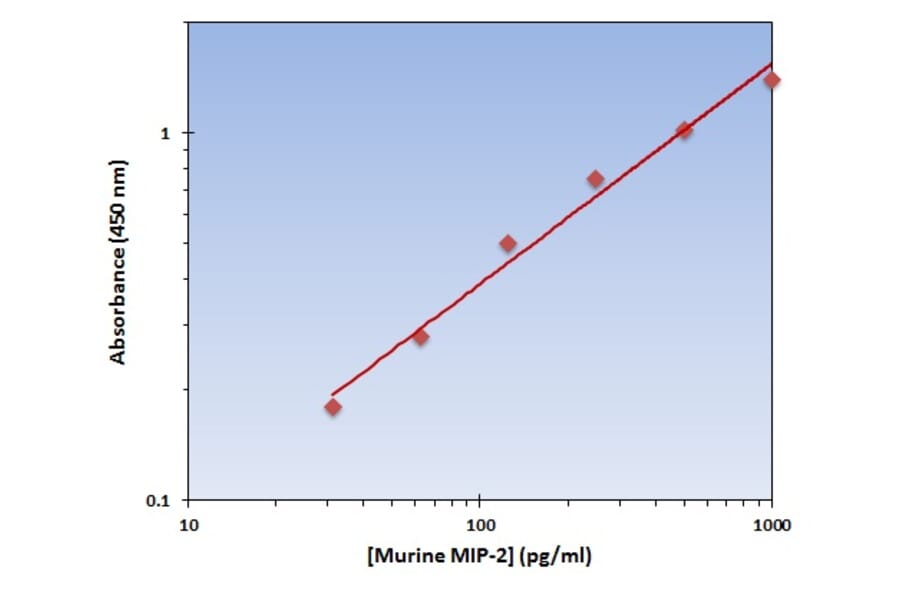 Standard Curve - Murine MIP-2 ELISA Kit (OK-0196) - Antibodies.com