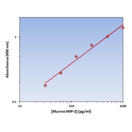 Standard Curve - Murine MIP-2 ELISA Kit (OK-0196) - Antibodies.com