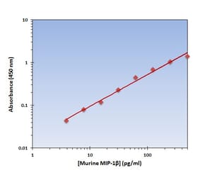 Standard Curve - Murine MIP-1 beta ELISA Kit (OK-0195) - Antibodies.com