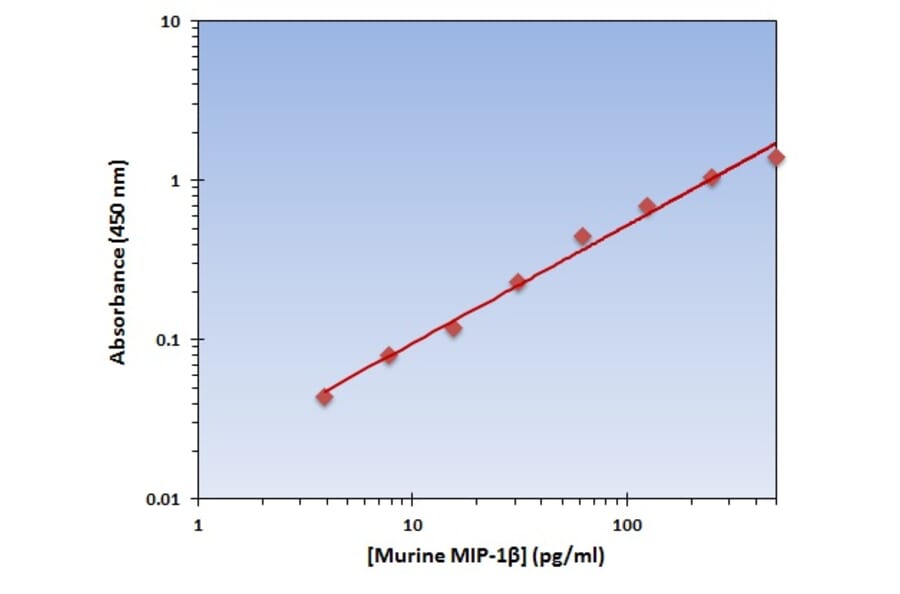 Standard Curve - Murine MIP-1 beta ELISA Kit (OK-0195) - Antibodies.com