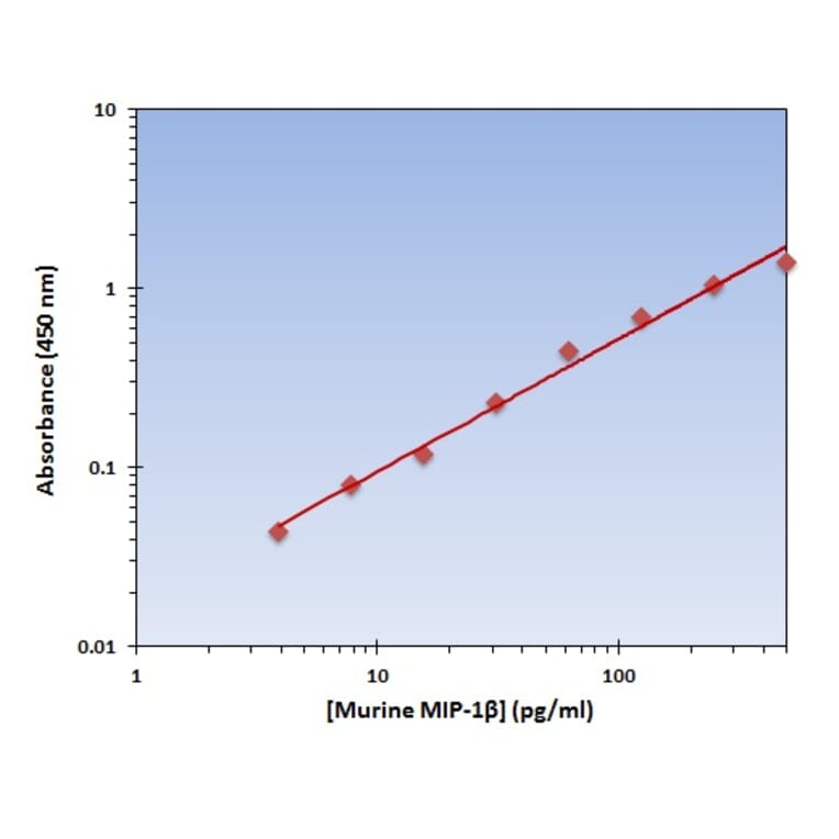 Standard Curve - Murine MIP-1 beta ELISA Kit (OK-0195) - Antibodies.com
