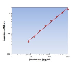 Standard Curve - Murine MDC ELISA Kit (OK-0193) - Antibodies.com