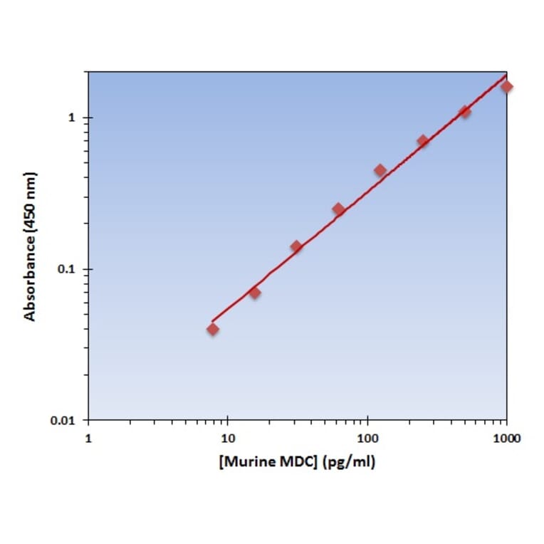 Standard Curve - Murine MDC ELISA Kit (OK-0193) - Antibodies.com