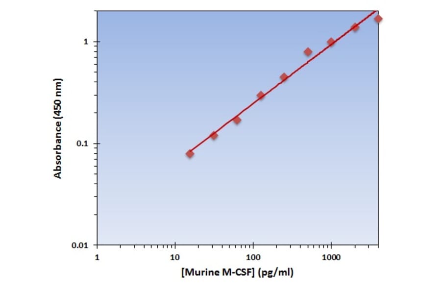 Standard Curve - Murine M-CSF ELISA Kit (OK-0192) - Antibodies.com