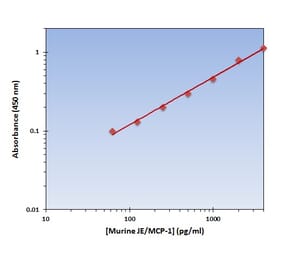 Standard Curve - Murine MCP-1 ELISA Kit (OK-0188) - Antibodies.com