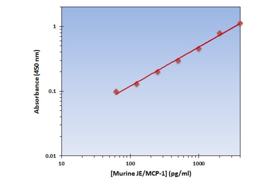 Standard Curve - Murine MCP-1 ELISA Kit (OK-0188) - Antibodies.com