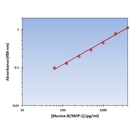 Standard Curve - Murine MCP-1 ELISA Kit (OK-0188) - Antibodies.com