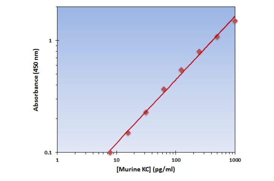 Standard Curve - Murine KC ELISA Kit (OK-0189) - Antibodies.com