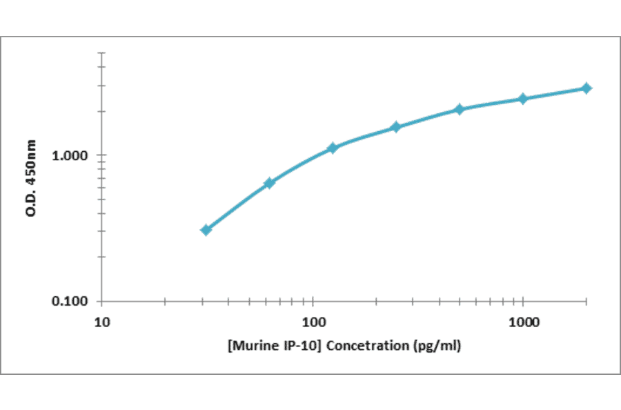 Standard Curve - Murine IP-10 ELISA Kit (OK-0378) - Antibodies.com