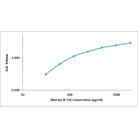 Standard Curve - Murine IP-10 ELISA Kit (OK-0378) - Antibodies.com