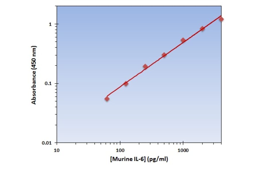 Standard Curve - Murine IL-6 ELISA Kit (OK-0187) - Antibodies.com